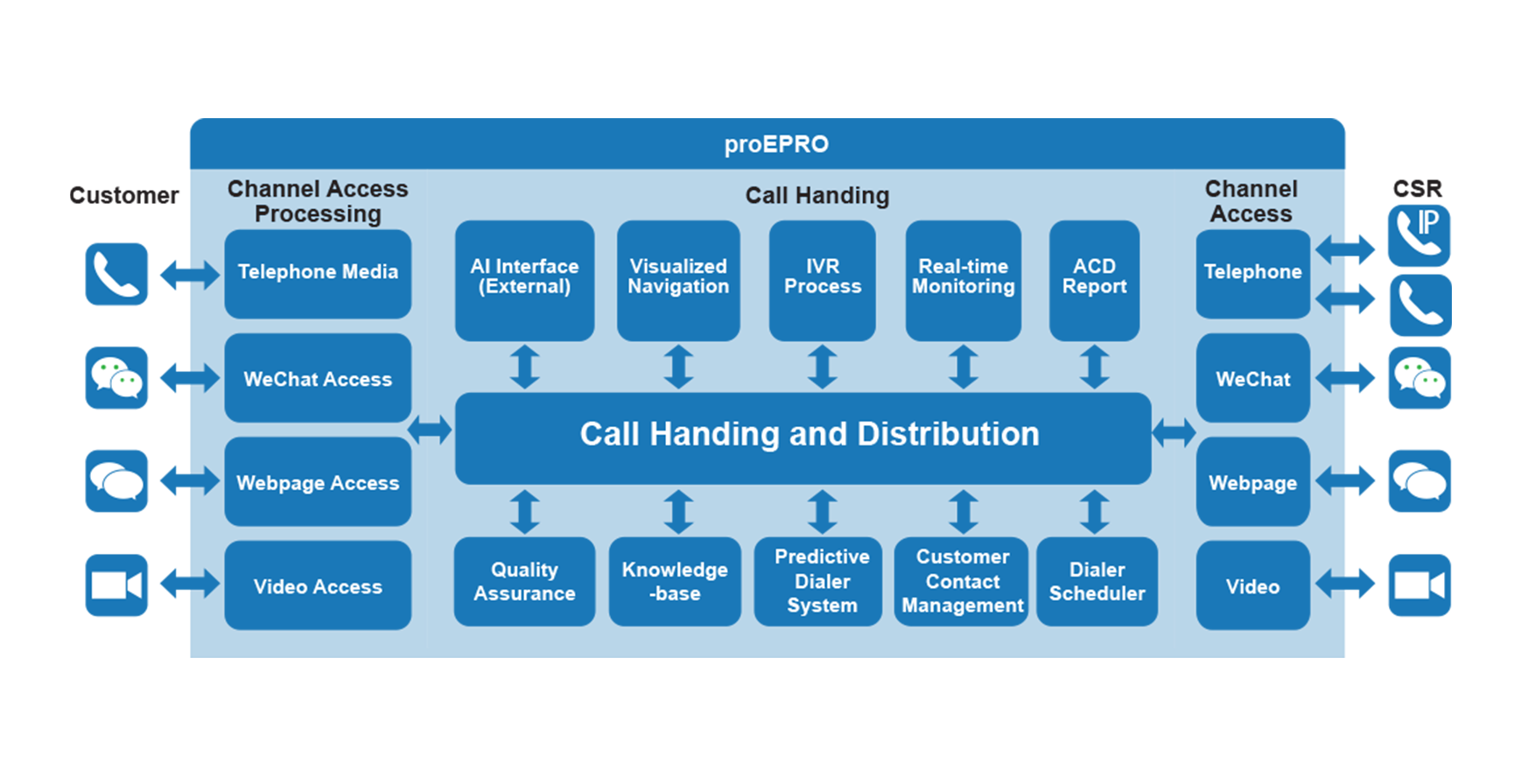 proEPRO CONTACT CENTRE SOLUTION